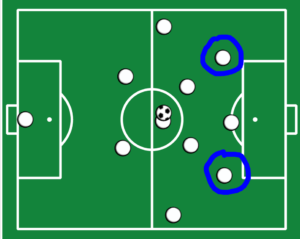 Campo de futebol com círculos brancos que representam jogadores