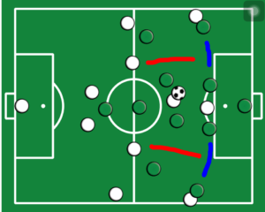 Campo de futebol. Círculos brancos e verdes representando jogadores. Linhas vermelhas e azuis delimitando trajetórias