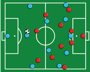 Campo de futebol. Círculos azuis e vermelhos representando jogadores