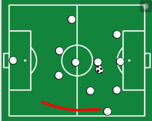 Campo de futebol. Círculos brancos representam jogadores. Linha vermelha demonstrando trajetória