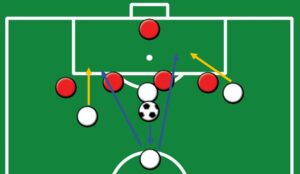 Campo de futebol com peças brancas e vermelhas. Setas amarelas indicam movimentação e azuis as possíveis trajetórias da bola