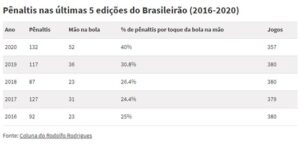 40% dos pênaltis da edição 2020 do Brasileirão são oriundos de toques na mão