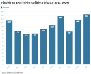 Números totais de pênaltis em cada Brasileirão – Os de 2020 foram contabilizados até a 36ª rodada
