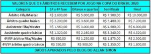 Tabela remuneração árbitros Copa BR - 20