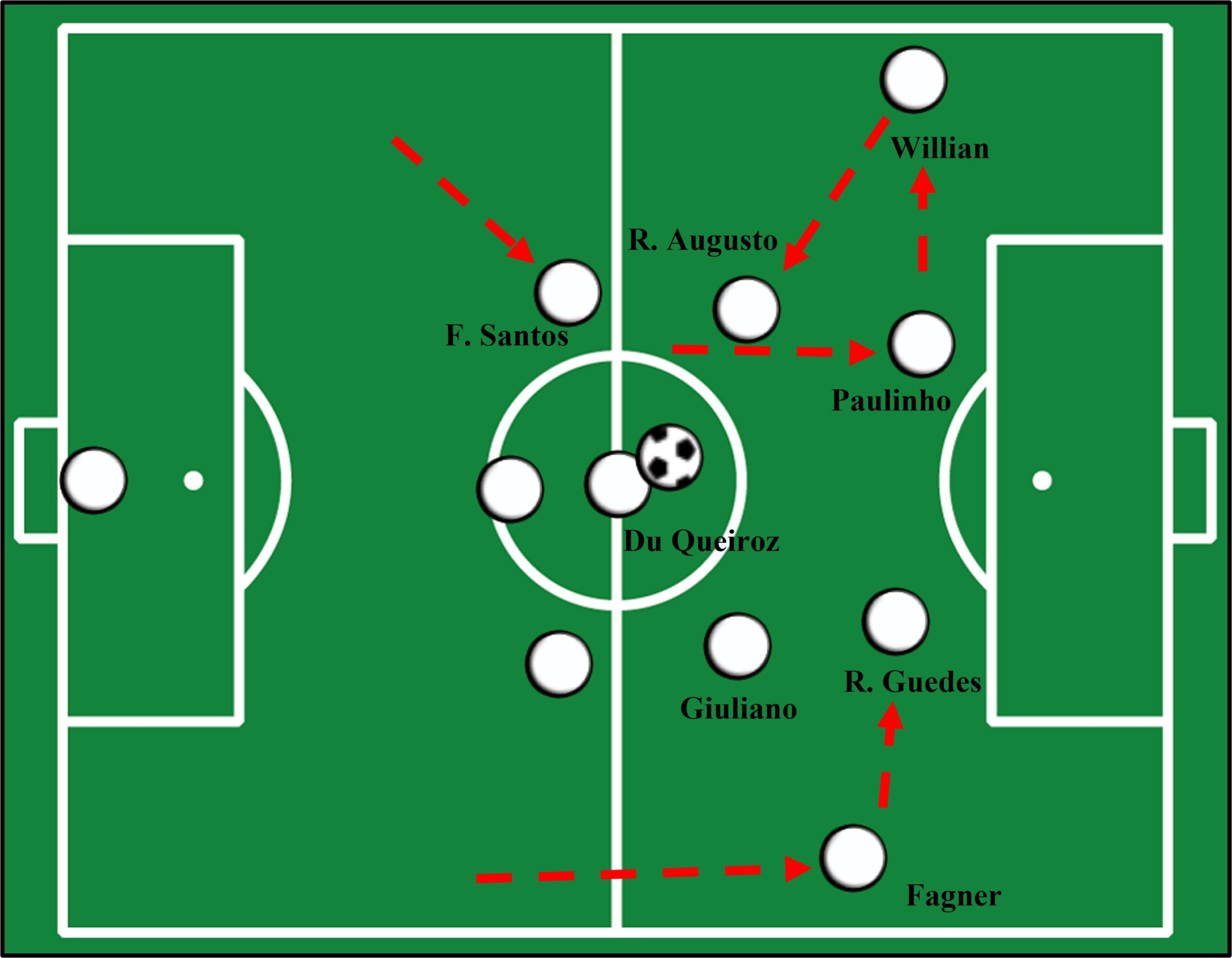 Fase de construção ofensiva do Corinthians. Setas vermelhas indicando movimentações dos jogadores.