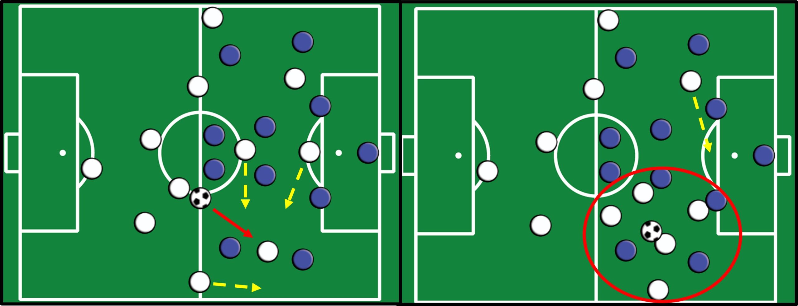 Campo de futebol com peças azuis e brancas representando jogadores. setas vermelhas indicando passe. setas amarelas indicando movimentação.