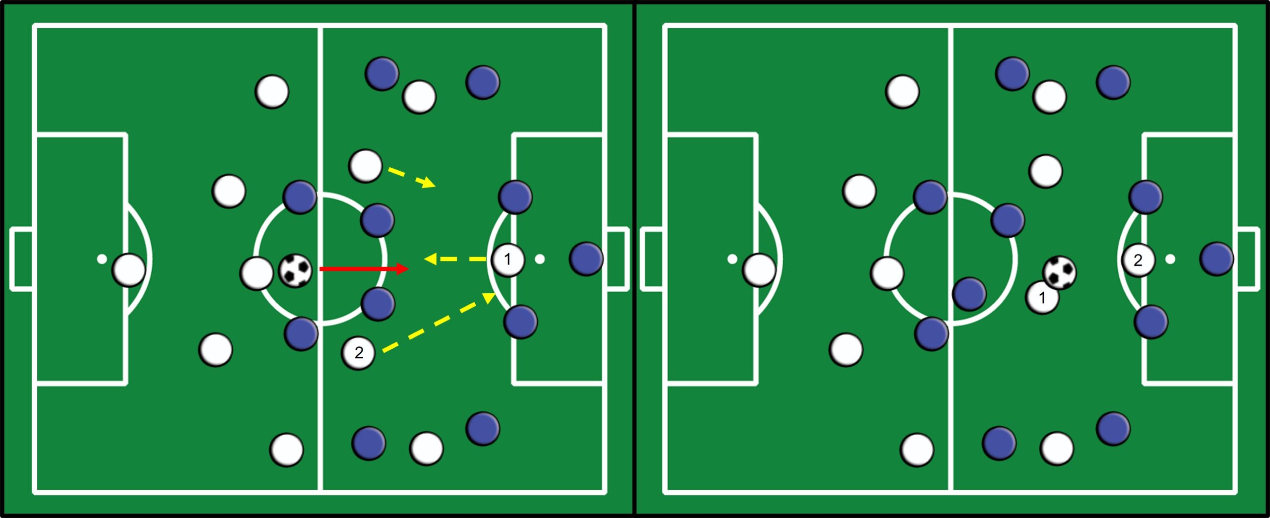 Campo de futebol com peças brancas e azuis. Setas amarelas indicam movimentação. Seta vermelha indicando passe.
